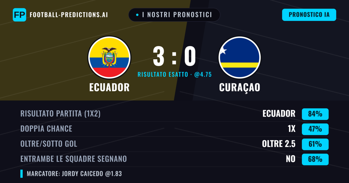 I nostri pronostici: Ecuador vs Curaçao — Ecuador — Vince (84%); Oltre 2.5; Entrambe segnano: No
