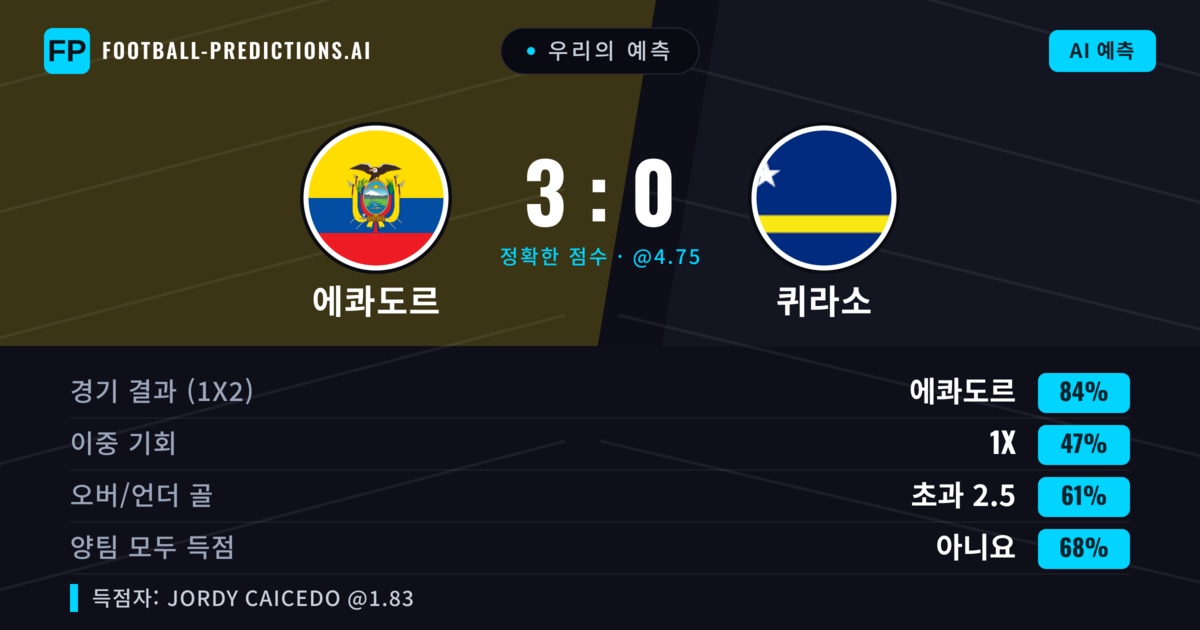 우리의 예측: 에콰도르 vs 퀴라소 — 에콰도르 — 승리 (84%); 초과 2.5; 양팀 모두 득점: 아니오