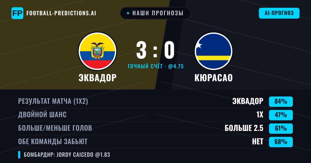Наши прогнозы: Эквадор против Кюрасао — Эквадор — Победа (84%); Больше 2.5; Обе забьют Нет