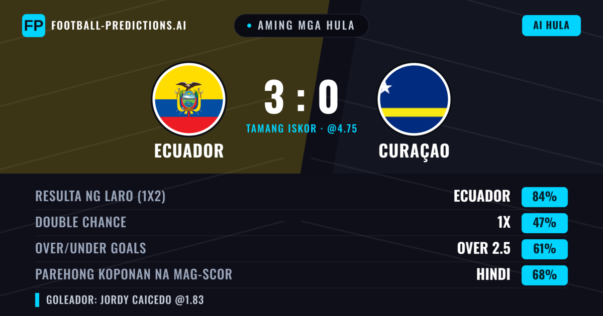 Aming mga hula: Ecuador vs Curaçao — Ecuador — Manalo (84%); Over 2.5; Parehong magbubuo: Hindi