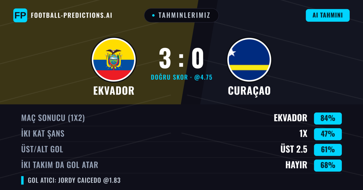 Tahminlerimiz: Ekvador vs Curaçao — Ekvador — Kazanmak (84%); Üst 2.5; İki taraf da gol atar: Hayır