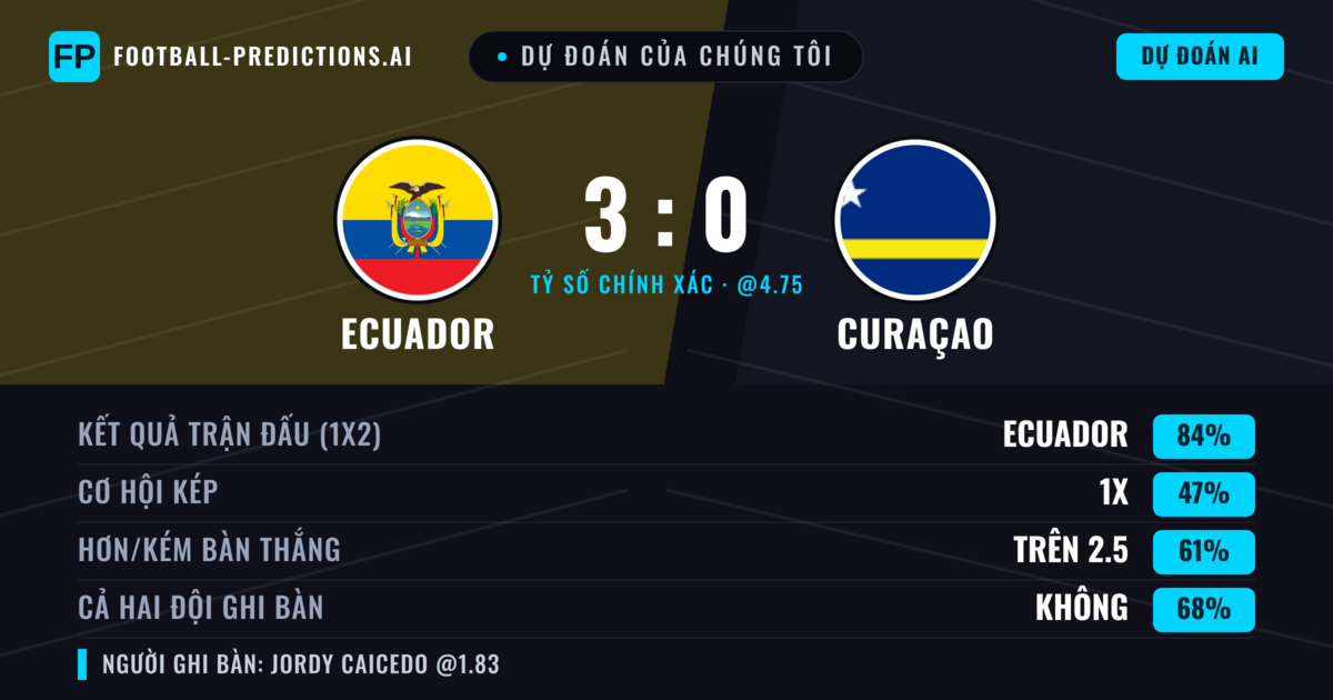 Dự đoán của chúng tôi: Ecuador vs Curaçao — Ecuador — Thắng (84%); Hơn 2.5; Cả hai ghi bàn: Không