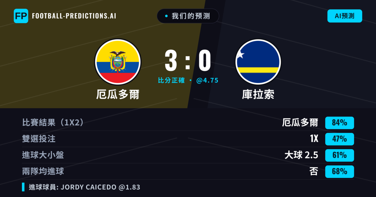 我们的预测: 厄瓜多爾 對 庫拉索 — 厄瓜多爾 — 勝 (84%); 大球 2.5; 無進球