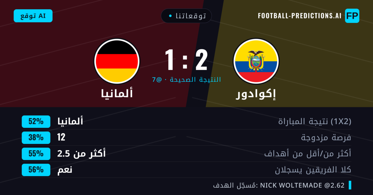 توقعاتنا: إكوادور ضد ألمانيا — ألمانيا — فوز (61%); أكثر من 2.5; هدفين أو أكثر