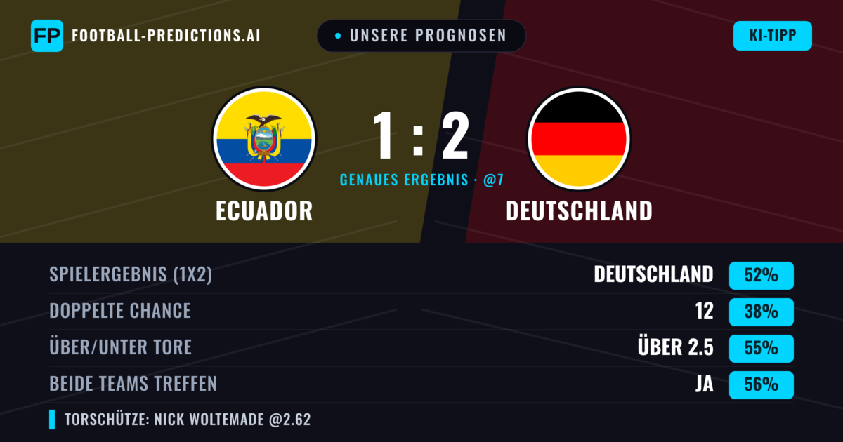 Unsere Prognosen: Ecuador vs Deutschland — Deutschland — Sieg (53%); Über 2.5; Beide treffen: Ja