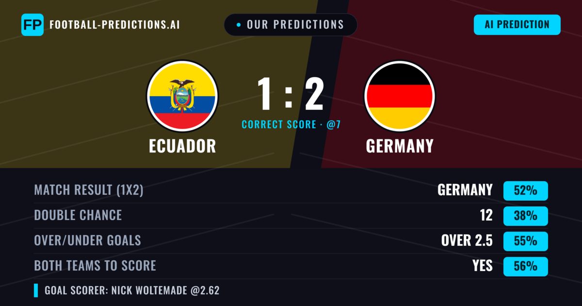 Our Predictions: Ecuador vs Germany — Germany — Win (61%); over 2.5; Both teams to score: Yes
