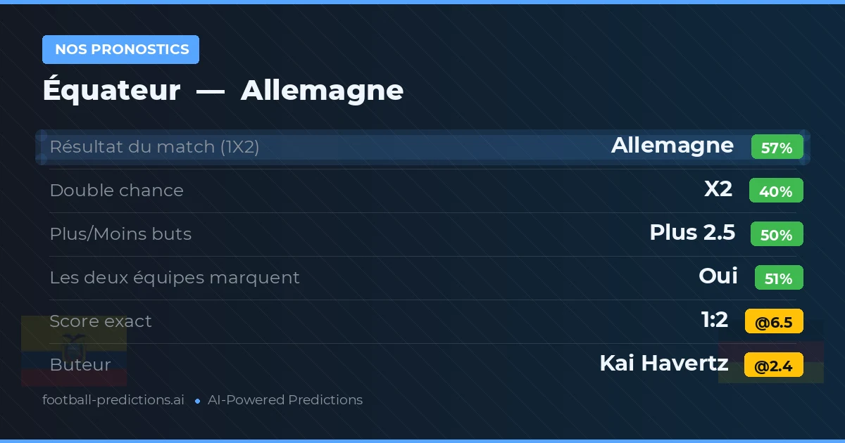 Nos pronostics: Équateur vs Allemagne — Allemagne — Victoire (56%); Plus 2.5; Les deux marquent : Oui