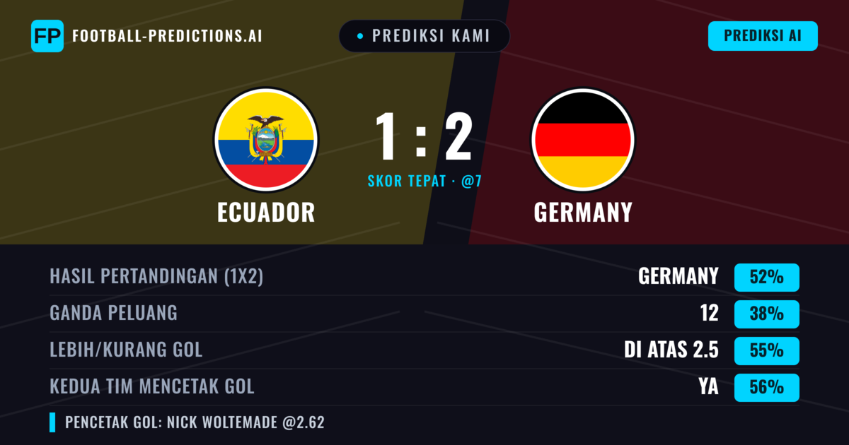 Prediksi kami: Ekuador vs Jerman — Jerman — Menang (62%); Lebih 2.5; Kedua tim mencetak gol: Ya