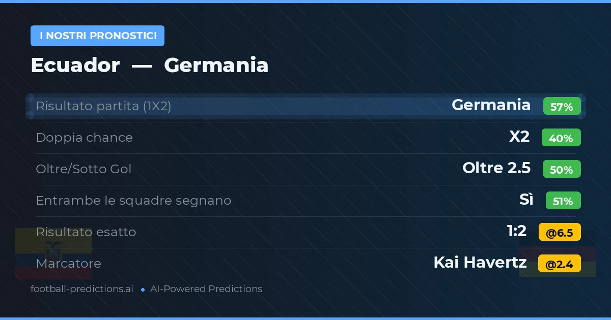 I nostri pronostici: Ecuador vs Germania — Germania — Vince (56%); Oltre 2.5; Entrambe segnano: Sì