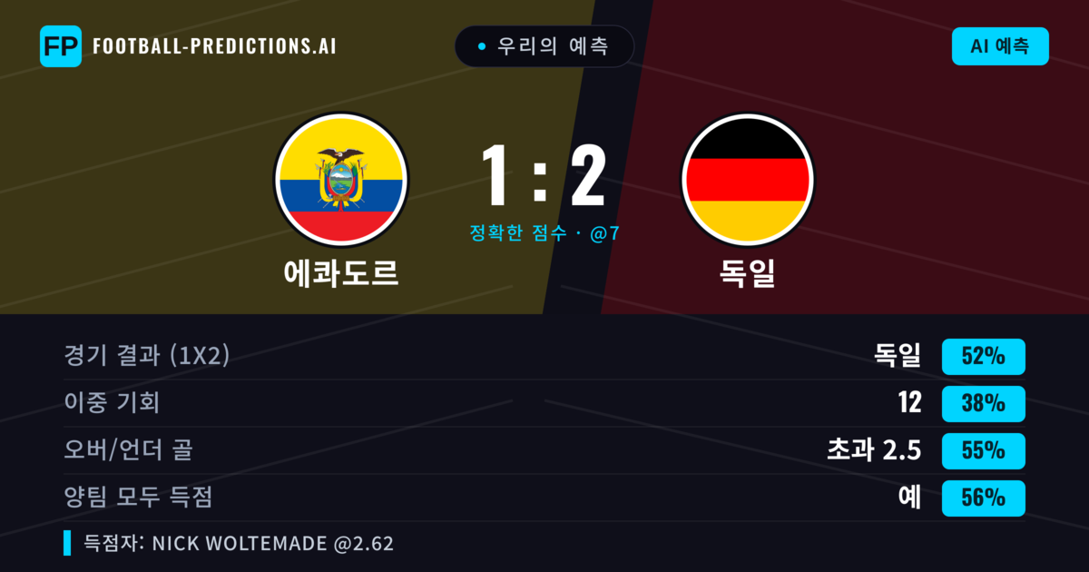 우리의 예측: 에콰도르 vs 독일 — 독일 — 승리 (53%); 초과 2.5; 양팀 모두 득점: 예