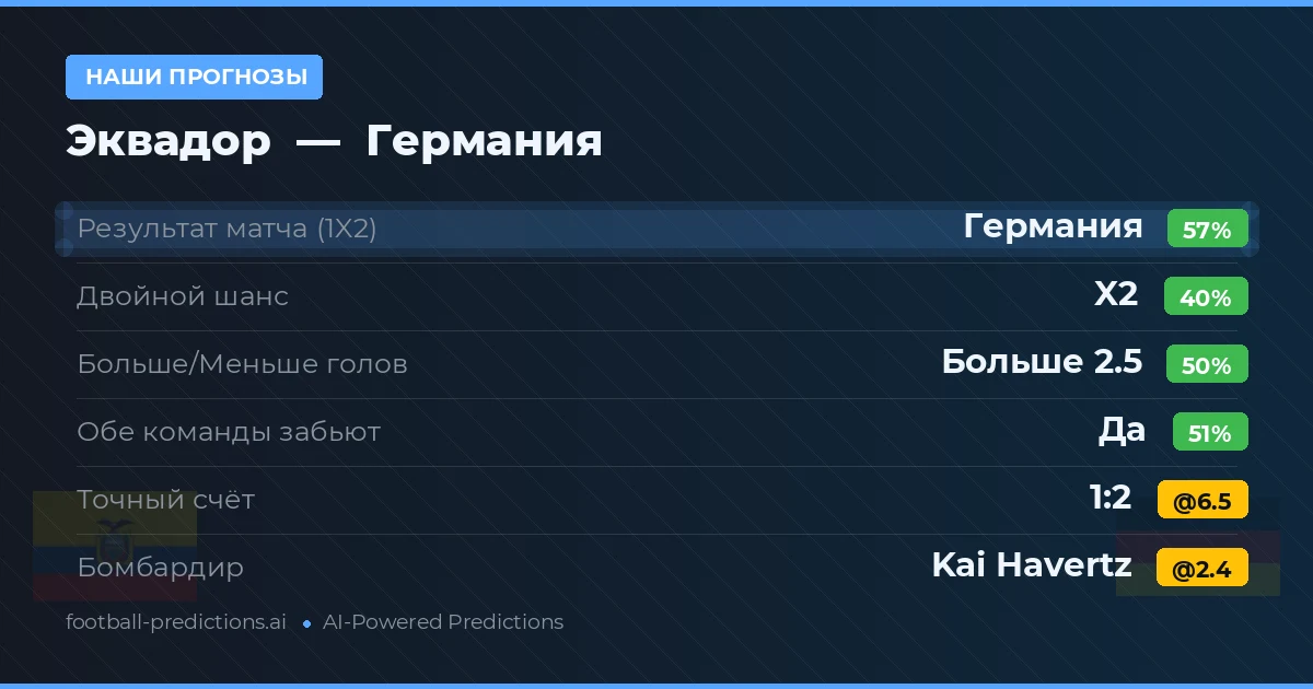 Наши прогнозы: Эквадор против Германия — Германия — Победа (56%); Больше 2.5; Обе забьют Да