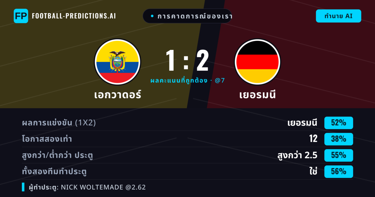 การคาดการณ์ของเรา: เอกวาดอร์ vs เยอรมนี — เยอรมนี — ชนะ (53%); เกิน 2.5; ทั้งสองทีมทำประตู: ใช่