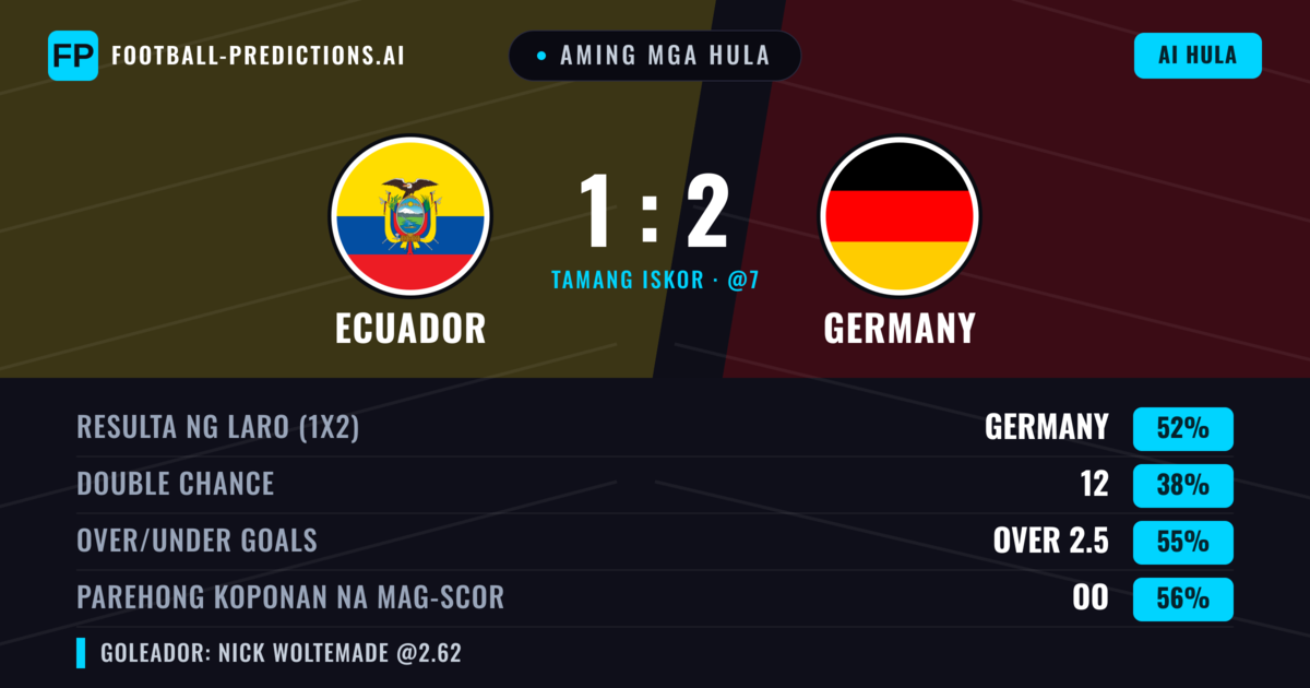 Aming mga hula: Ecuador vs Germany — Germany — Manalo (61%); Over 2.5; Parehong magbubuo: Oo