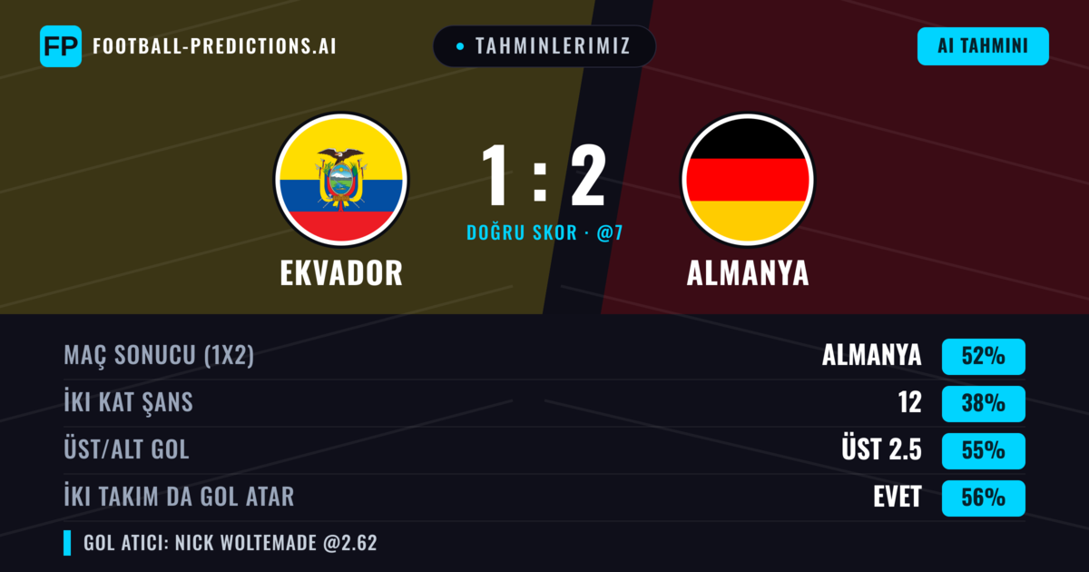 Tahminlerimiz: Ekvador vs Almanya — Almanya — Kazanmak (53%); Üst 2.5; İki taraf da gol atar: Evet