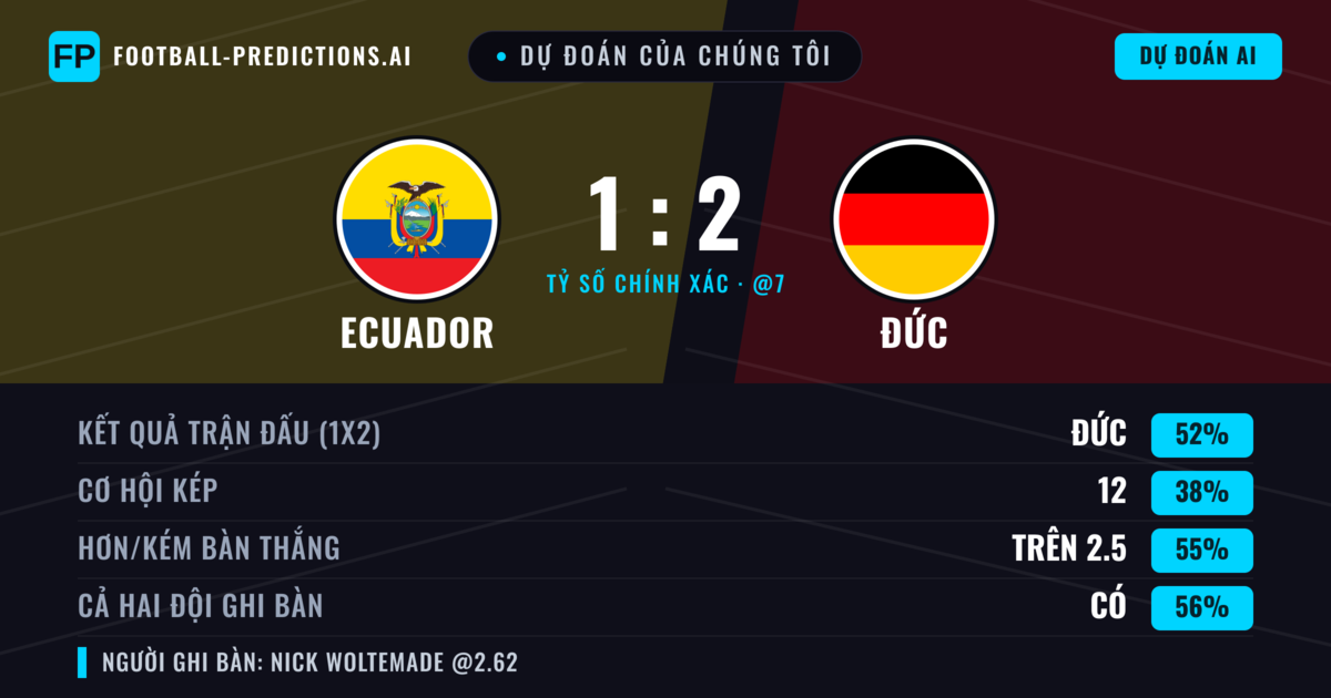 Dự đoán của chúng tôi: Ecuador vs Đức — Đức — Thắng (53%); Hơn 2.5; Cả hai ghi bàn: Có