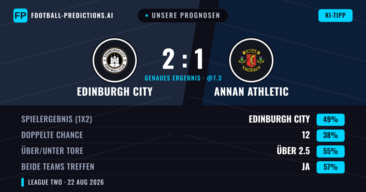 Unsere Prognosen: Edinburgh City vs Annan Athletic — Edinburgh City — Sieg (41%); Über 2.5; Beide treffen: Ja