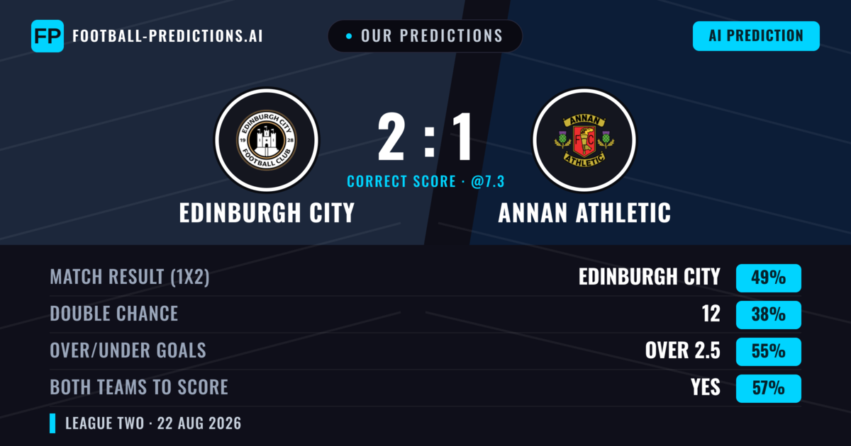 Our Predictions: Edinburgh City vs Annan Athletic — Edinburgh City — Win (41%); over 2.5; Both teams to score: Yes