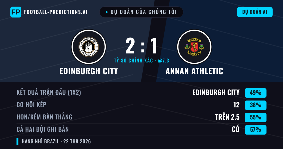Dự đoán của chúng tôi: Edinburgh City vs Annan Athletic — Edinburgh City — Thắng (41%); Hơn 2.5; Cả hai ghi bàn: Có