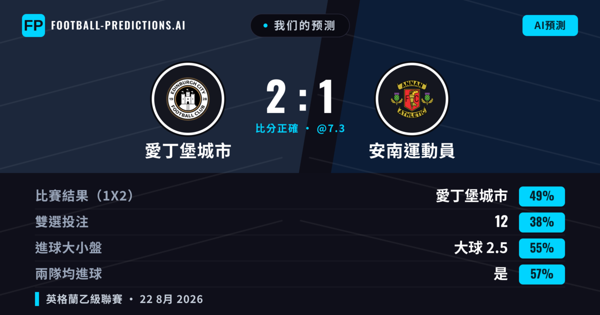 我们的预测: 愛丁堡城市 對 安南運動員 — 愛丁堡城市 — 勝 (41%); 大球 2.5; 有進球