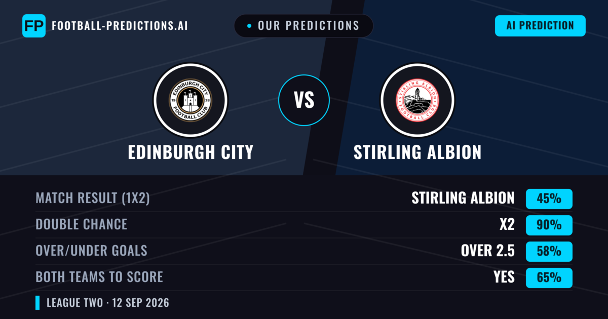 Our Predictions: Edinburgh City vs Stirling Albion — Draw (45%); over 2.5; Both teams to score: Yes