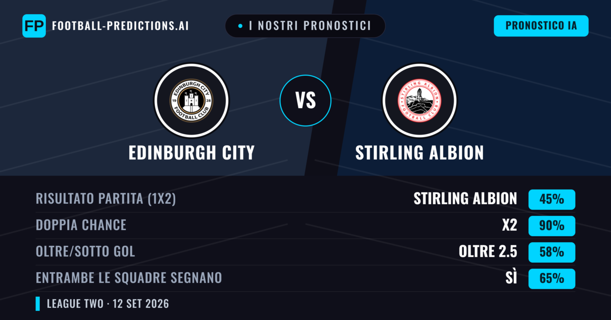 I nostri pronostici: Edinburgh City vs Stirling Albion — Pareggio (45%); Oltre 2.5; Entrambe segnano: Sì