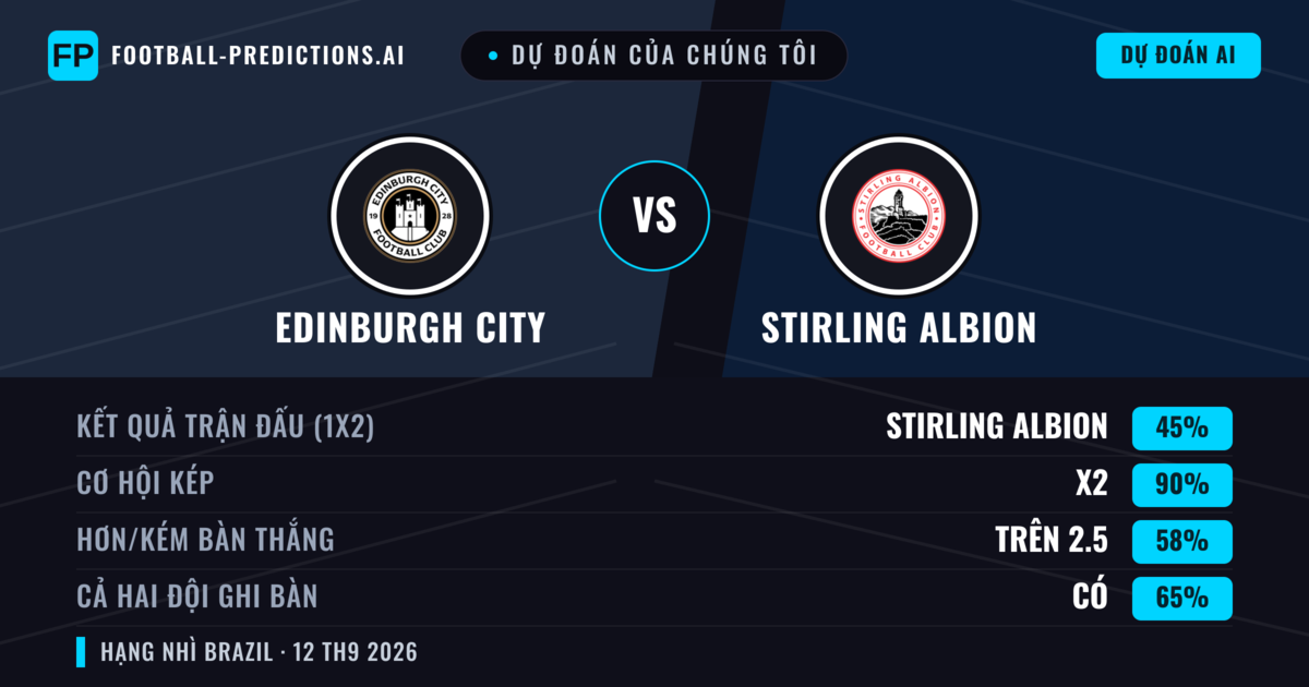 Dự đoán của chúng tôi: Edinburgh City vs Stirling Albion — Hòa (45%); Hơn 2.5; Cả hai ghi bàn: Có