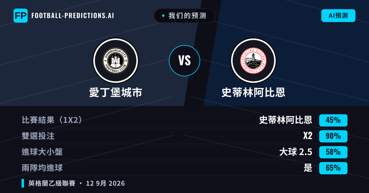 我们的预测: 愛丁堡城市 對 史蒂林阿比恩 — 平 (45%); 大球 2.5; 有進球