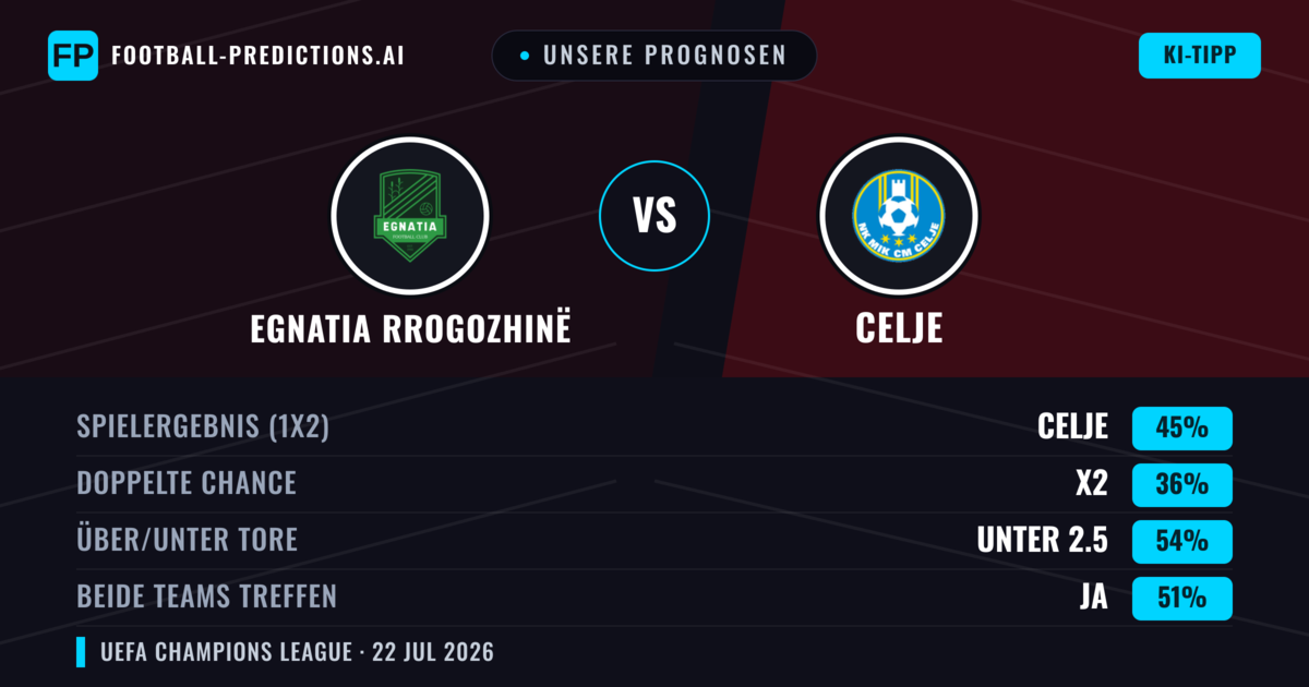 Unsere Prognosen: Egnatia Rrogozhinë vs Celje — Celje — Sieg (46%); Unter 2.5; Beide treffen: Ja