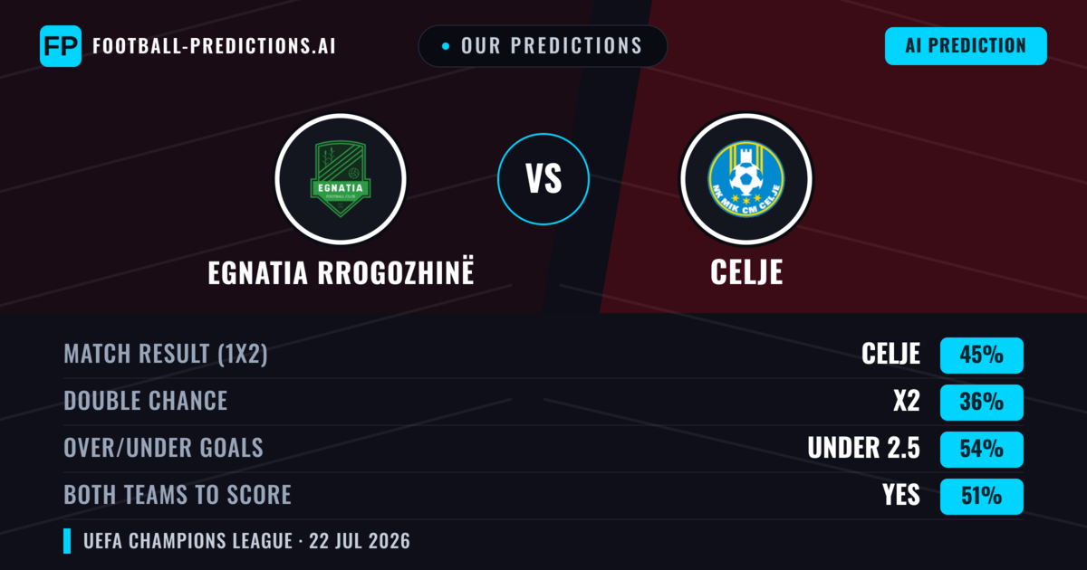 Our Predictions: Egnatia Rrogozhinë vs Celje — Celje — Win (50%); under 2.5; Both teams to score: Yes