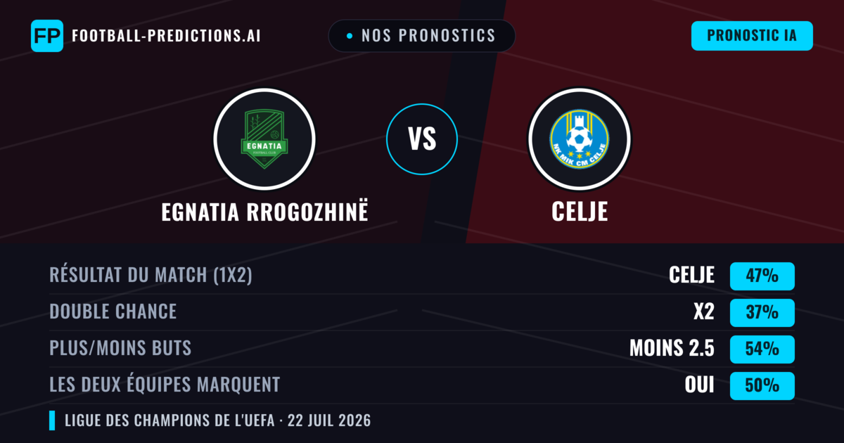 Nos pronostics: Egnatia Rrogozhinë vs Celje — Celje — Victoire (46%); Moins 2.5; Les deux marquent : Oui