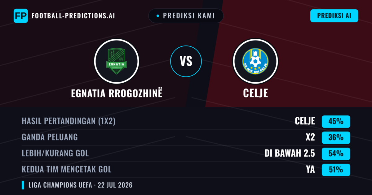 Prediksi kami: Egnatia Rrogozhinë vs Celje — Celje — Menang (46%); Kurang 2.5; Kedua tim mencetak gol: Ya