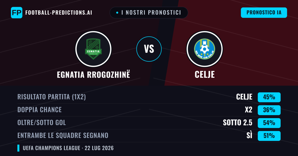 I nostri pronostici: Egnatia Rrogozhinë vs Celje — Celje — Vince (46%); Sotto 2.5; Entrambe segnano: Sì