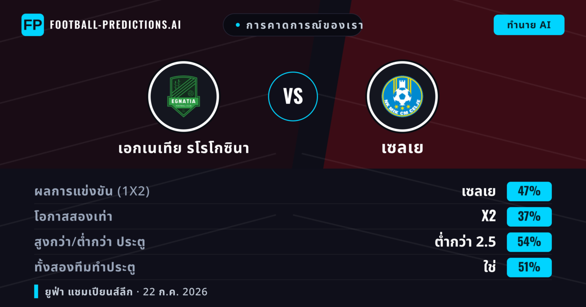 การคาดการณ์ของเรา: เอกเนเทีย รโรโกซินา vs เซลเย — เซลเย — ชนะ (46%); ต่ำกว่า 2.5; ทั้งสองทีมทำประตู: ใช่