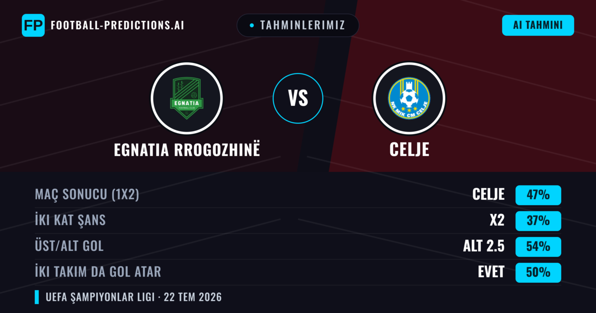 Tahminlerimiz: Egnatia Rrogozhinë vs Celje — Celje — Kazanmak (46%); Alt 2.5; İki taraf da gol atar: Evet