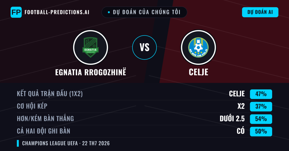 Dự đoán của chúng tôi: Egnatia Rrogozhinë vs Celje — Celje — Thắng (46%); Ít hơn 2.5; Cả hai ghi bàn: Có