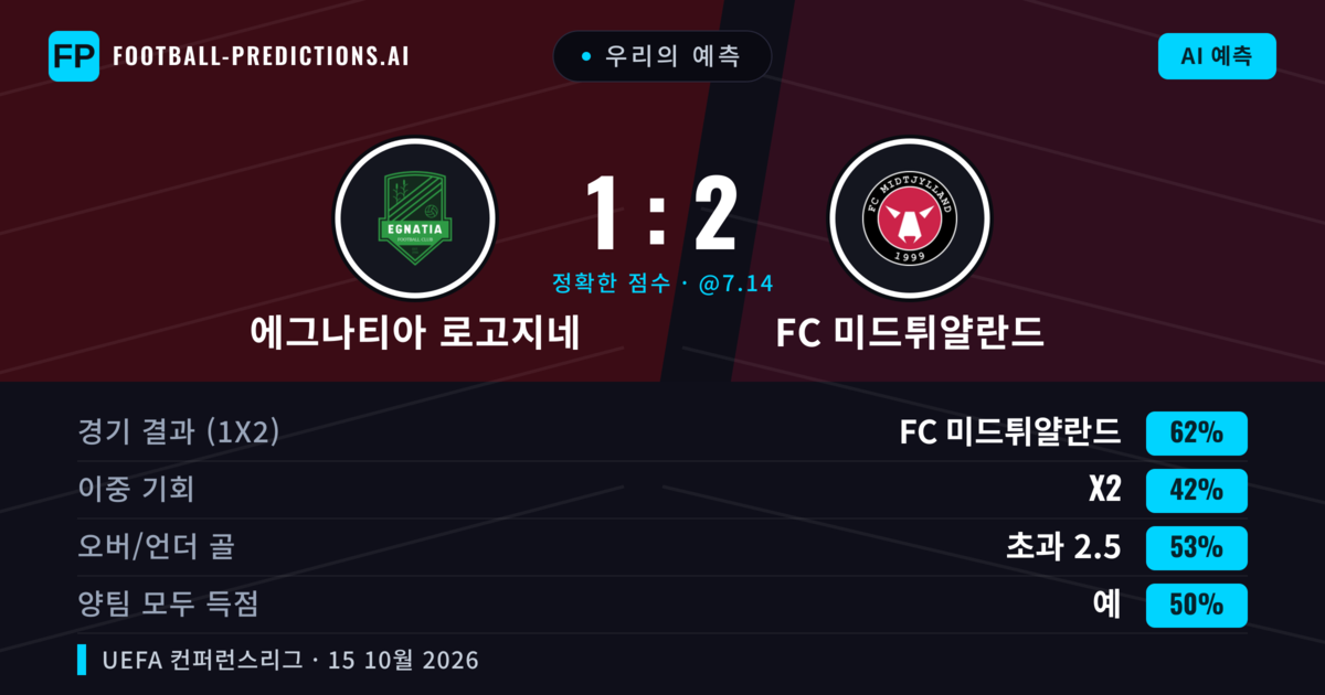 우리의 예측: 에그나티아 로고지네 vs FC 미드튀얄란드 — FC 미드튀얄란드 — 승리 (62%); 초과 2.5; 양팀 모두 득점: 예