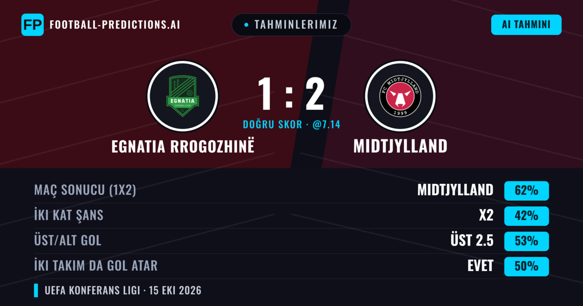 Tahminlerimiz: Egnatia Rrogozhinë vs Midtjylland — Midtjylland — Kazanmak (62%); Üst 2.5; İki taraf da gol atar: Evet