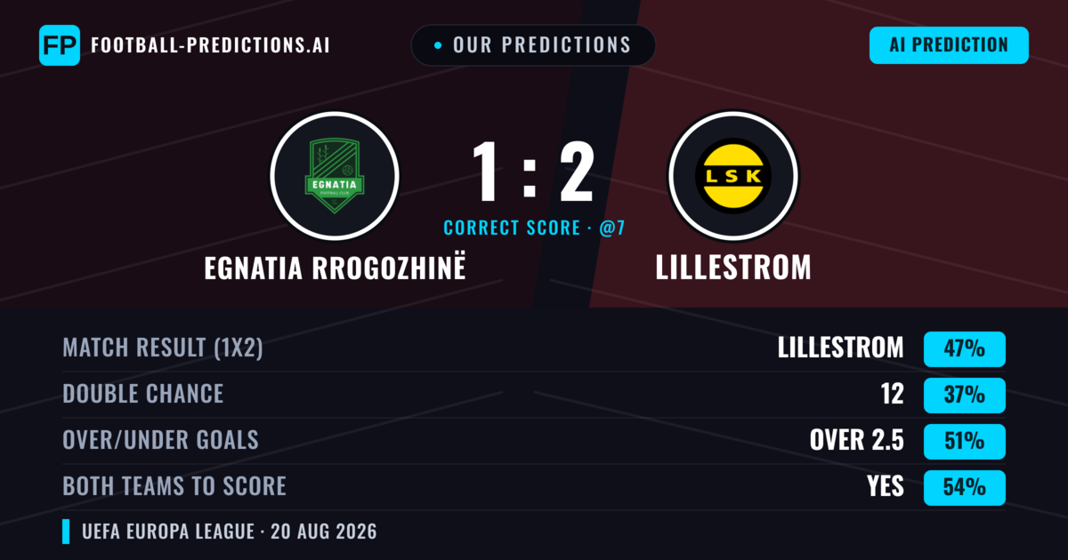 Our Predictions: Egnatia Rrogozhinë vs Lillestrom — Lillestrom — Win (45%); over 2.5; Both teams to score: Yes