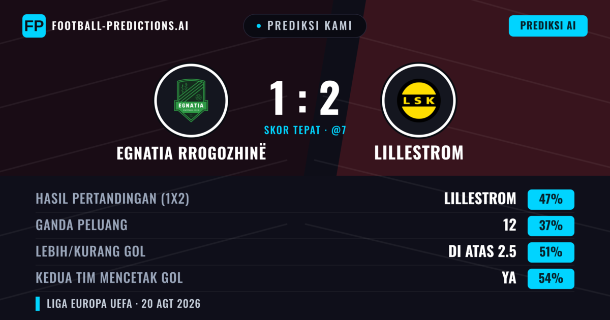 Prediksi kami: Egnatia Rrogozhinë vs Lillestrøm — Lillestrøm — Menang (45%); Lebih 2.5; Kedua tim mencetak gol: Ya
