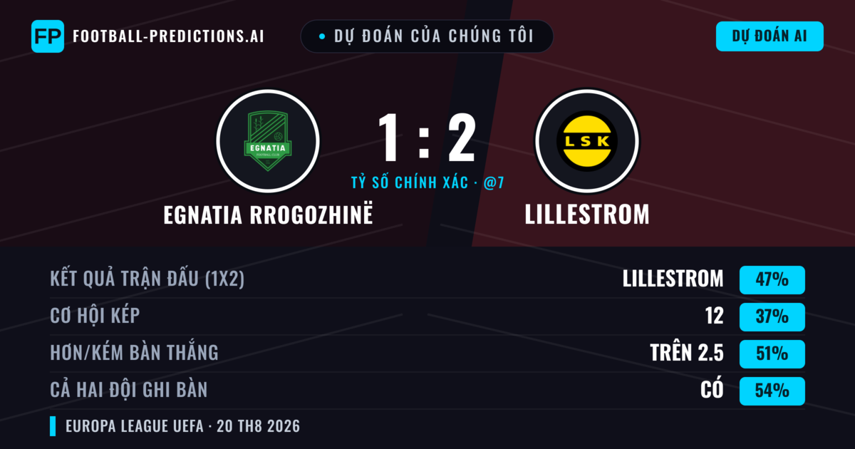 Dự đoán của chúng tôi: Egnatia Rrogozhinë vs Lillestrom — Lillestrom — Thắng (45%); Hơn 2.5; Cả hai ghi bàn: Có