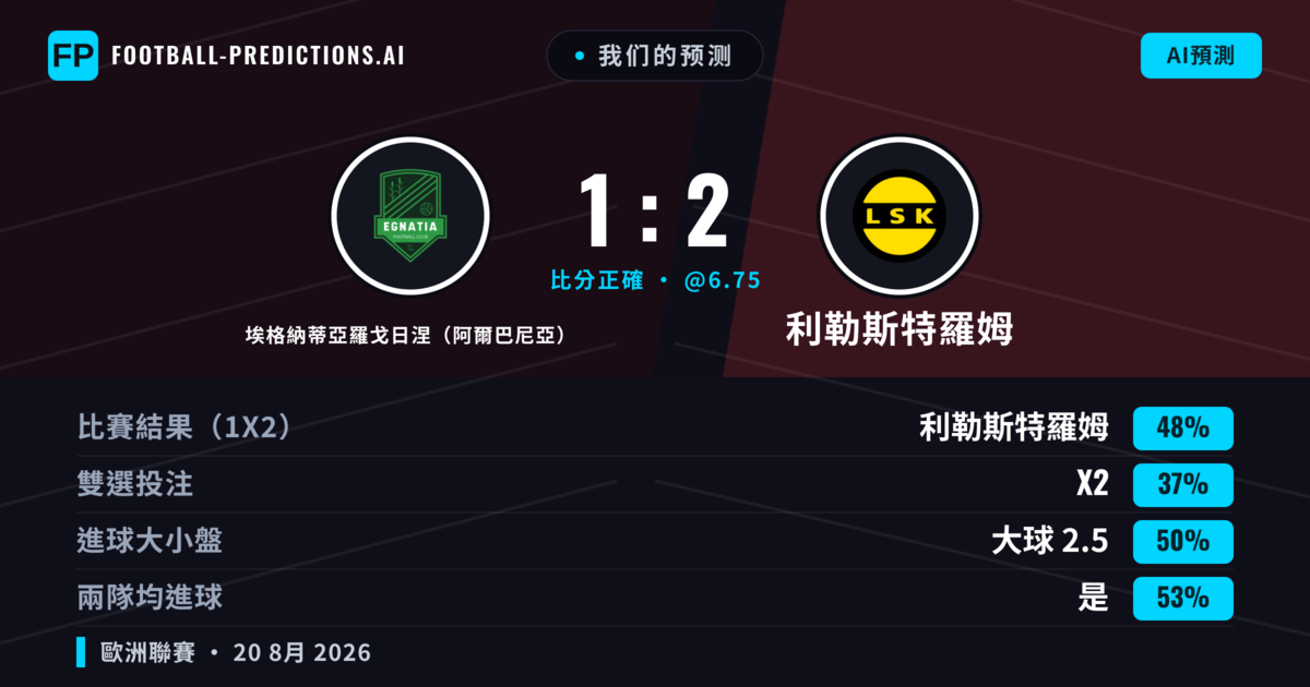 我们的预测: 埃格納蒂亞羅戈日涅（阿爾巴尼亞） 對 利勒斯特羅姆 — 利勒斯特羅姆 — 勝 (45%); 大球 2.5; 有進球
