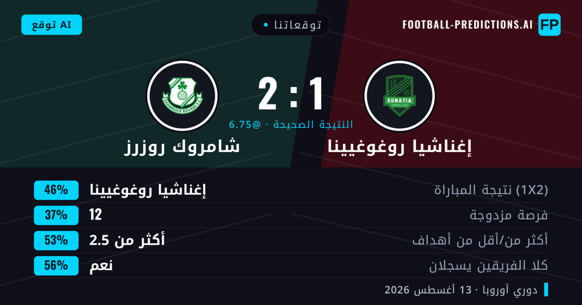 توقعاتنا: إغناشيا روغوغيينا ضد شامروك روزرز — إغناشيا روغوغيينا — فوز (45%); أكثر من 2.5; هدفين أو أكثر