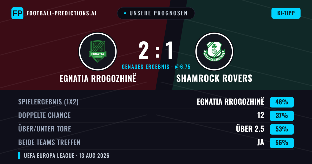 Unsere Prognosen: Egnatia Rrogozhinë vs Shamrock Rovers — Egnatia Rrogozhinë — Sieg (45%); Über 2.5; Beide treffen: Ja