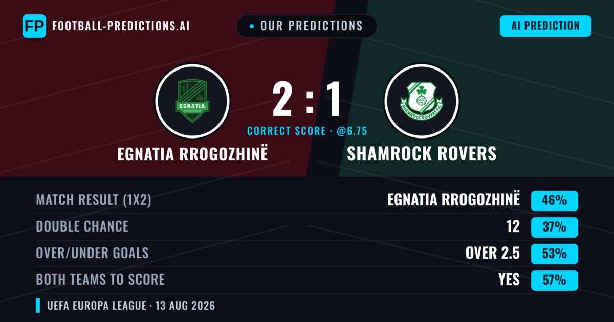 Our Predictions: Egnatia Rrogozhinë vs Shamrock Rovers — Egnatia Rrogozhinë — Win (45%); over 2.5; Both teams to score: Yes