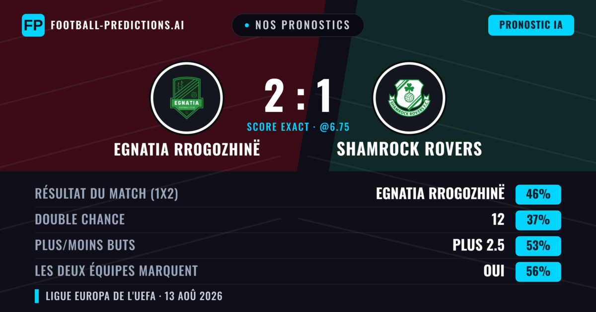 Nos pronostics: Egnatia Rrogozhinë vs Shamrock Rovers — Egnatia Rrogozhinë — Victoire (45%); Plus 2.5; Les deux marquent : Oui