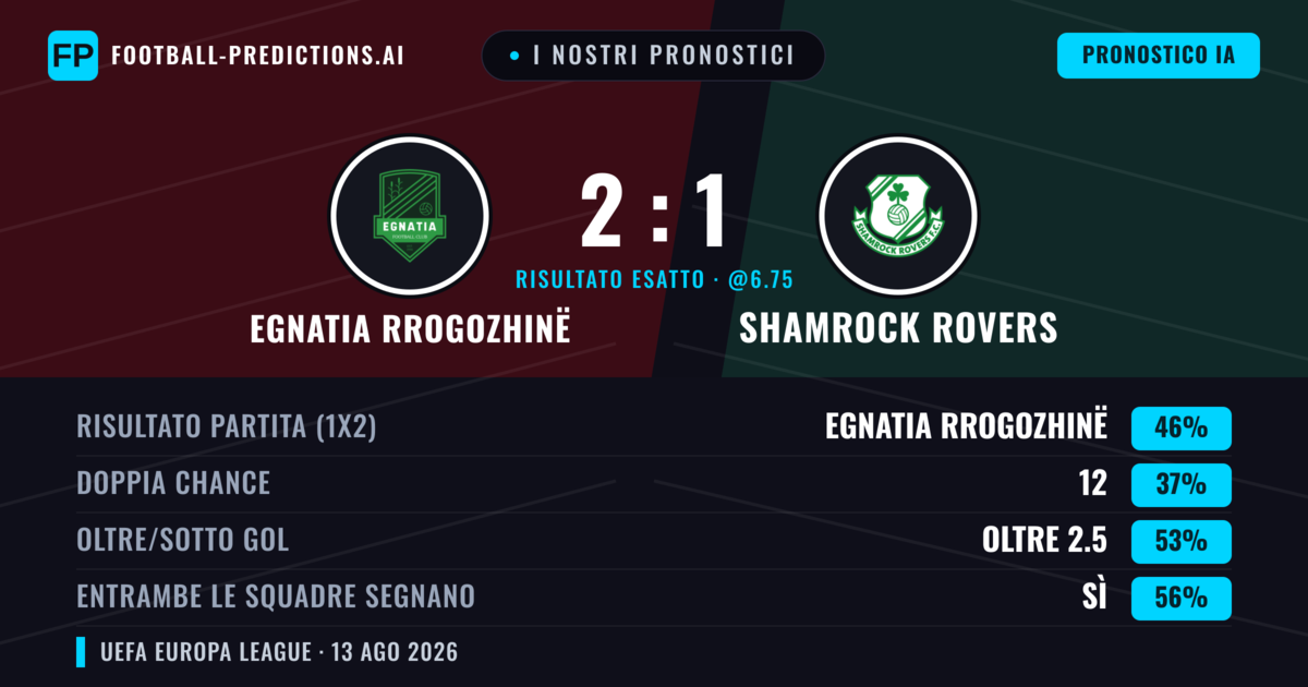 I nostri pronostici: Egnatia Rrogozhinë vs Shamrock Rovers — Egnatia Rrogozhinë — Vince (45%); Oltre 2.5; Entrambe segnano: Sì