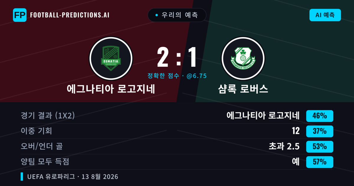 우리의 예측: 에그나티아 로고지네 vs 샴록 로버스 — 에그나티아 로고지네 — 승리 (45%); 초과 2.5; 양팀 모두 득점: 예