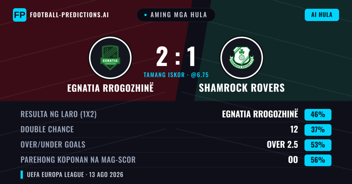 Aming mga hula: Egnatia Rrogozhinë vs Shamrock Rovers — Egnatia Rrogozhinë — Manalo (45%); Over 2.5; Parehong magbubuo: Oo