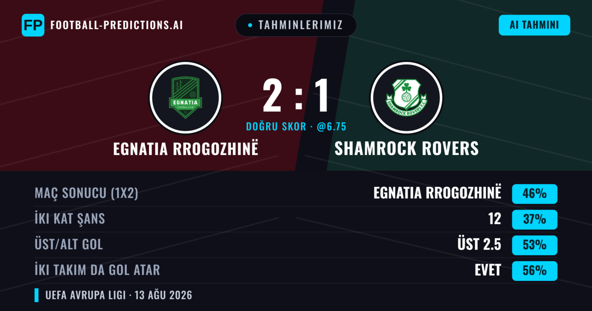 Tahminlerimiz: Egnatia Rrogozhinë vs Shamrock Rovers — Egnatia Rrogozhinë — Kazanmak (45%); Üst 2.5; İki taraf da gol atar: Evet