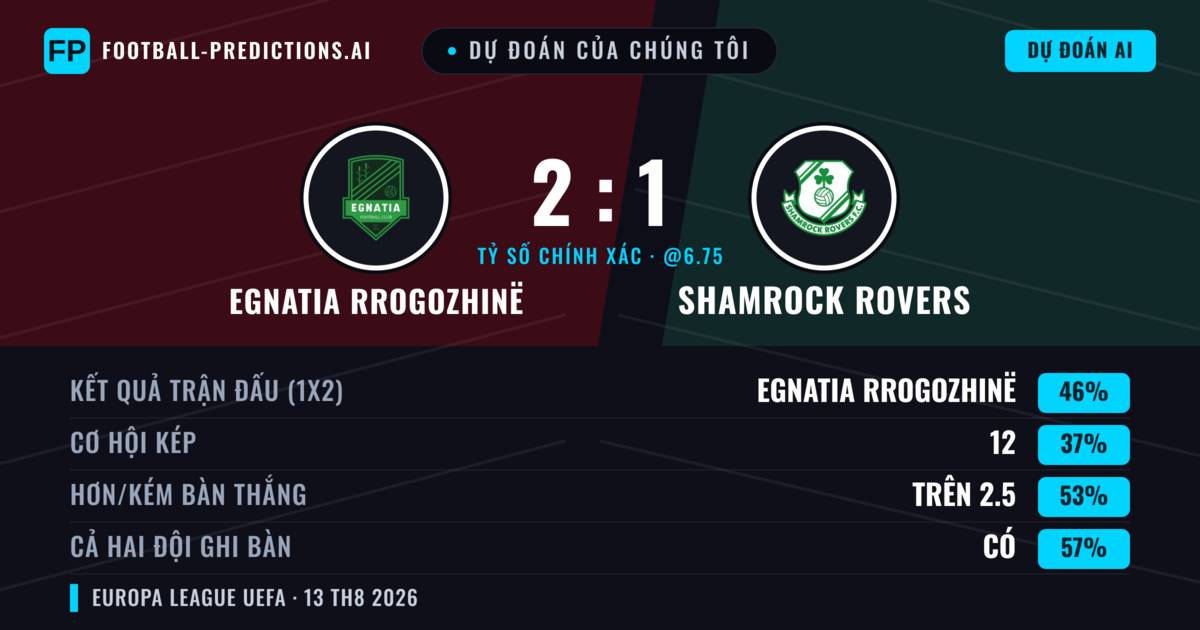 Dự đoán của chúng tôi: Egnatia Rrogozhinë vs Shamrock Rovers — Egnatia Rrogozhinë — Thắng (45%); Hơn 2.5; Cả hai ghi bàn: Có